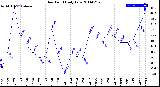 Milwaukee Weather Dew Point<br>Daily Low