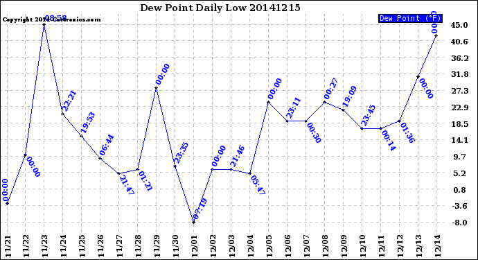 Milwaukee Weather Dew Point<br>Daily Low