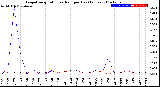 Milwaukee Weather Evapotranspiration<br>vs Rain per Day<br>(Inches)