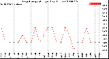 Milwaukee Weather Evapotranspiration<br>per Day (Inches)