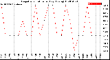 Milwaukee Weather Evapotranspiration<br>per Day (Ozs sq/ft)