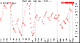 Milwaukee Weather Heat Index<br>Daily High