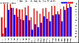 Milwaukee Weather Outdoor Humidity<br>Daily High/Low