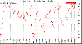 Milwaukee Weather Outdoor Humidity<br>Daily High