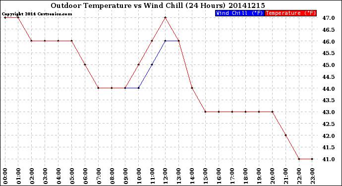 Milwaukee Weather Outdoor Temperature<br>vs Wind Chill<br>(24 Hours)