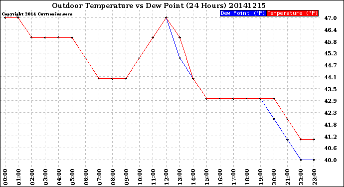 Milwaukee Weather Outdoor Temperature<br>vs Dew Point<br>(24 Hours)