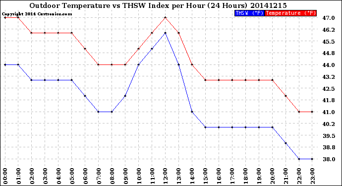 Milwaukee Weather Outdoor Temperature<br>vs THSW Index<br>per Hour<br>(24 Hours)