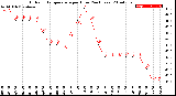 Milwaukee Weather Outdoor Temperature<br>per Hour<br>(24 Hours)