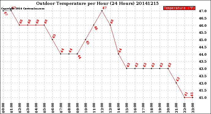 Milwaukee Weather Outdoor Temperature<br>per Hour<br>(24 Hours)