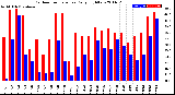 Milwaukee Weather Outdoor Temperature<br>Daily High/Low