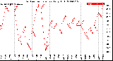 Milwaukee Weather Outdoor Temperature<br>Daily High