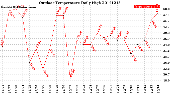 Milwaukee Weather Outdoor Temperature<br>Daily High