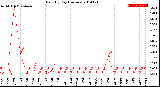 Milwaukee Weather Rain<br>By Day<br>(Inches)