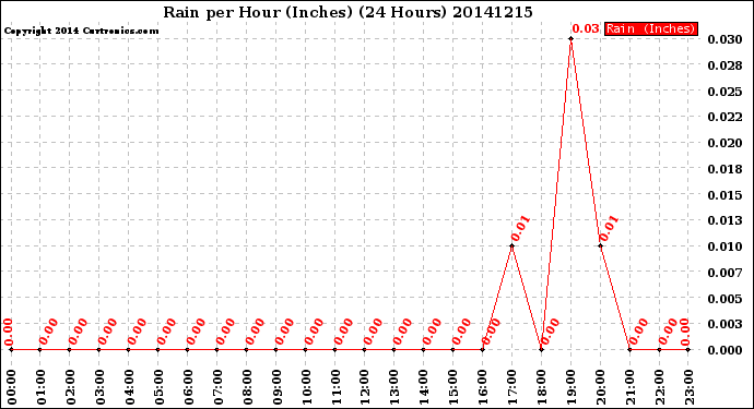 Milwaukee Weather Rain<br>per Hour<br>(Inches)<br>(24 Hours)