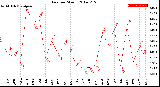 Milwaukee Weather Rain<br>per Month