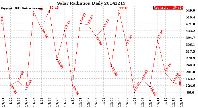 Milwaukee Weather Solar Radiation<br>Daily