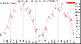 Milwaukee Weather Solar Radiation<br>Monthly High W/m2