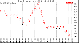 Milwaukee Weather THSW Index<br>per Hour<br>(24 Hours)