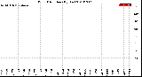 Milwaukee Weather Wind Direction<br>(By Day)