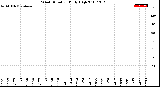 Milwaukee Weather Wind Direction<br>Daily High