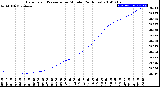 Milwaukee Weather Barometric Pressure<br>per Minute<br>(24 Hours)