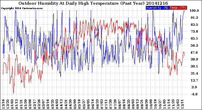 Milwaukee Weather Outdoor Humidity<br>At Daily High<br>Temperature<br>(Past Year)