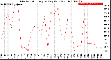 Milwaukee Weather Solar Radiation<br>Avg per Day W/m2/minute