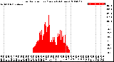 Milwaukee Weather Solar Radiation<br>per Minute<br>(24 Hours)