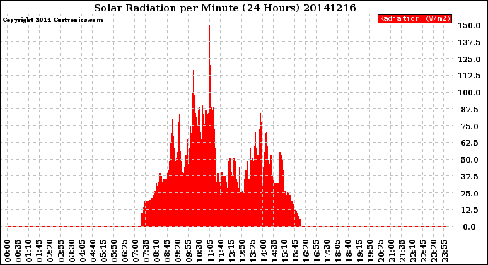 Milwaukee Weather Solar Radiation<br>per Minute<br>(24 Hours)