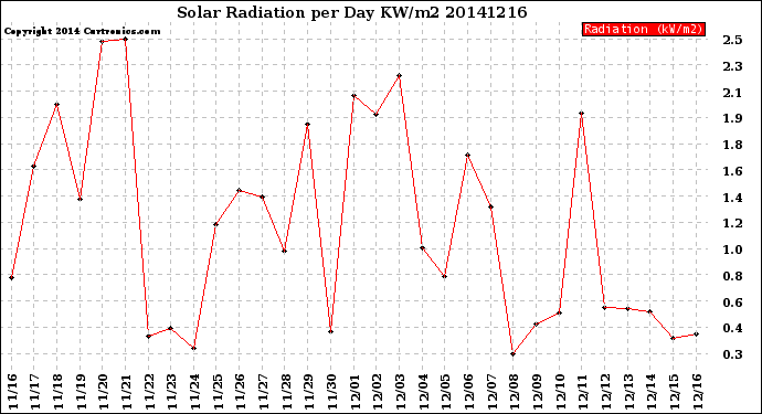 Milwaukee Weather Solar Radiation<br>per Day KW/m2