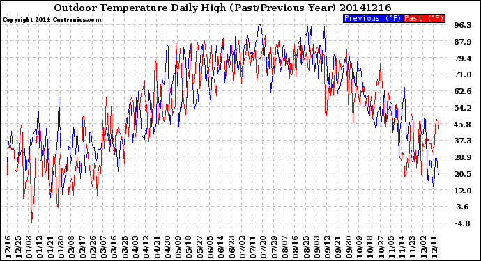 Milwaukee Weather Outdoor Temperature<br>Daily High<br>(Past/Previous Year)