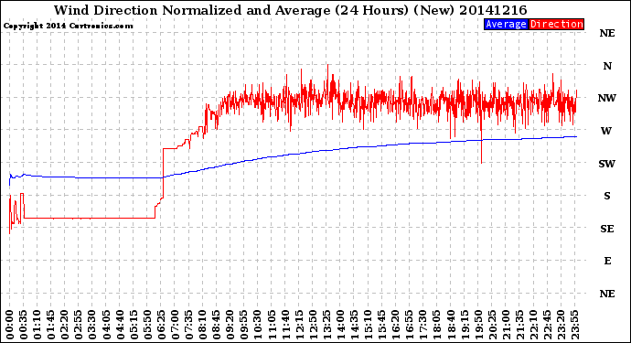 Milwaukee Weather Wind Direction<br>Normalized and Average<br>(24 Hours) (New)