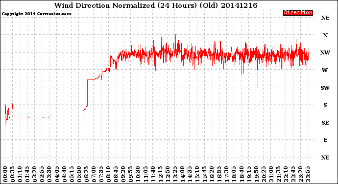 Milwaukee Weather Wind Direction<br>Normalized<br>(24 Hours) (Old)