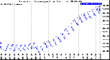 Milwaukee Weather Barometric Pressure<br>per Hour<br>(24 Hours)