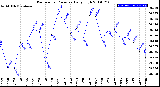 Milwaukee Weather Barometric Pressure<br>Daily High