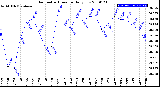 Milwaukee Weather Barometric Pressure<br>Daily Low