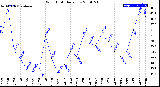 Milwaukee Weather Wind Chill<br>Daily Low