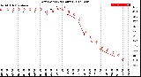 Milwaukee Weather Dew Point<br>(24 Hours)