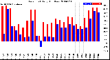 Milwaukee Weather Dew Point<br>Daily High/Low