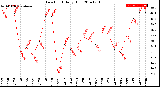 Milwaukee Weather Dew Point<br>Daily High