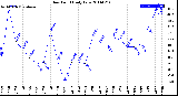 Milwaukee Weather Dew Point<br>Daily Low