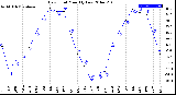 Milwaukee Weather Dew Point<br>Monthly Low