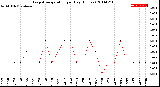 Milwaukee Weather Evapotranspiration<br>per Day (Inches)