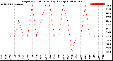 Milwaukee Weather Evapotranspiration<br>per Day (Ozs sq/ft)