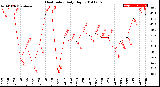 Milwaukee Weather Heat Index<br>Daily High