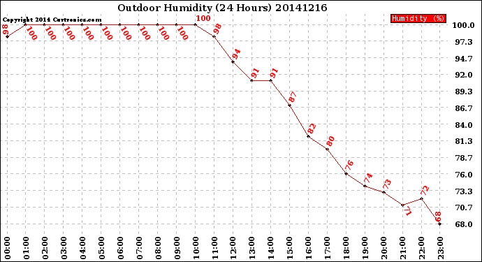 Milwaukee Weather Outdoor Humidity<br>(24 Hours)