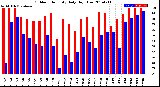 Milwaukee Weather Outdoor Humidity<br>Daily High/Low