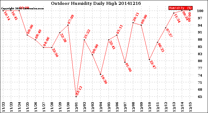 Milwaukee Weather Outdoor Humidity<br>Daily High