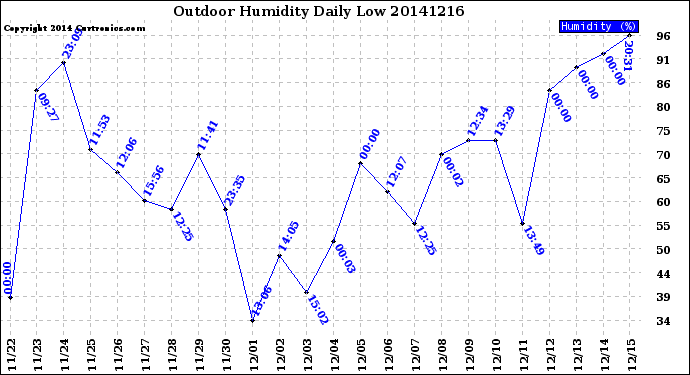 Milwaukee Weather Outdoor Humidity<br>Daily Low