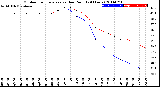 Milwaukee Weather Outdoor Temperature<br>vs Dew Point<br>(24 Hours)